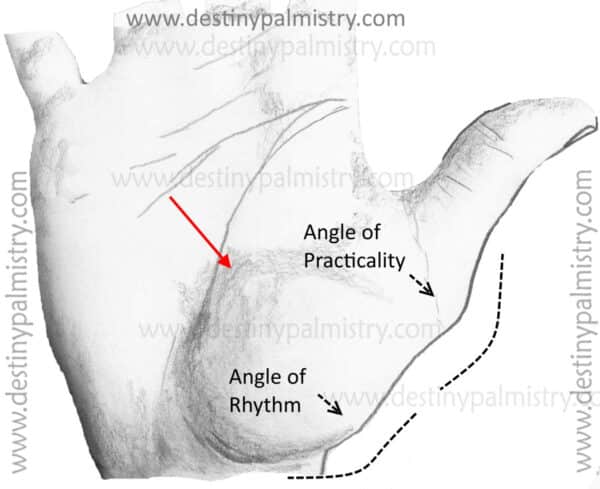 angle of practicality and angle of rhythm