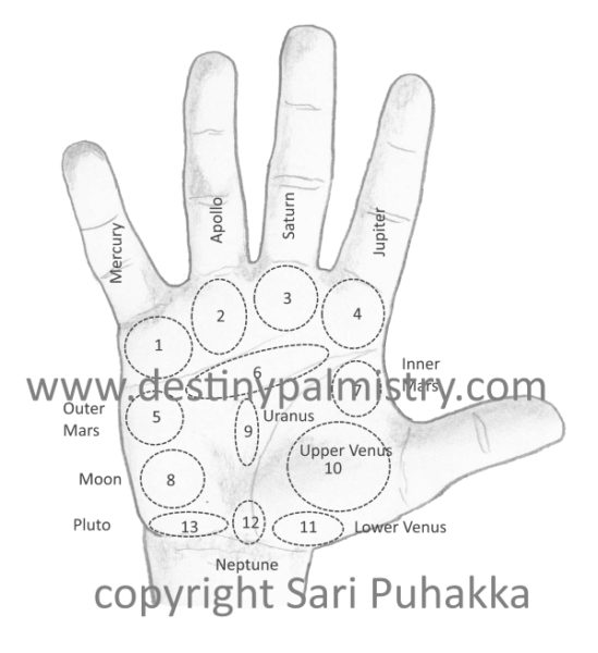  names of the mounts on the palm